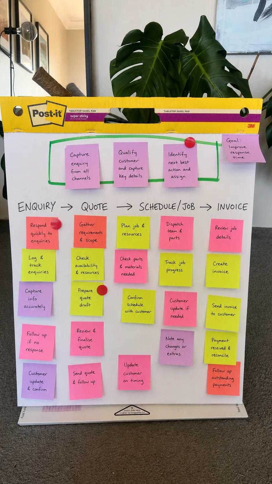 A generic trade-business workflow mapped with coloured sticky notes during an opportunity workshop
